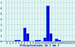 Diagramme des prcipitations pour Lapalud (84)