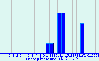 Diagramme des prcipitations pour Signy-le-Petit (08)