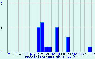 Diagramme des prcipitations pour Villiers (17)