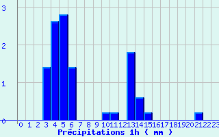 Diagramme des prcipitations pour Doullens (80)