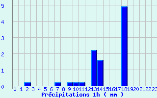 Diagramme des prcipitations pour Saint-Loup (23)