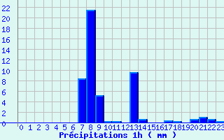 Diagramme des prcipitations pour Maxey-Sur-Vaise (55)