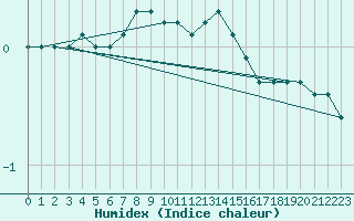 Courbe de l'humidex pour Amot