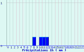 Diagramme des prcipitations pour Crouy-sur-Ourcq (77)