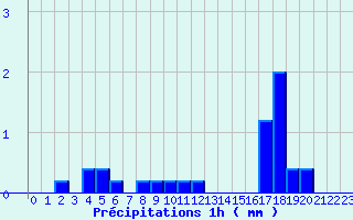 Diagramme des prcipitations pour Vayrac - Brouss (46)