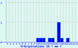 Diagramme des prcipitations pour Valmy (51)