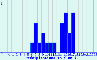 Diagramme des prcipitations pour Signy-L