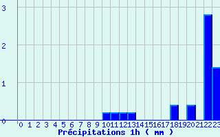 Diagramme des prcipitations pour Ceyzriat (01)