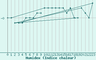 Courbe de l'humidex pour Tromso Skattora