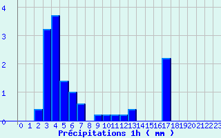 Diagramme des prcipitations pour Turquestein-Blancrupt (57)