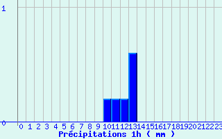 Diagramme des prcipitations pour Collobrires (83)