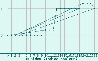 Courbe de l'humidex pour Monte Scuro