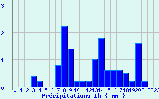 Diagramme des prcipitations pour Luzy (58)