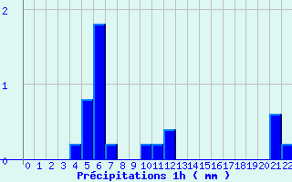 Diagramme des prcipitations pour Lassy (14)