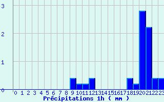 Diagramme des prcipitations pour Cours-la-Ville (69)