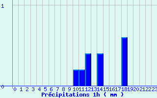 Diagramme des prcipitations pour Ognville (54)