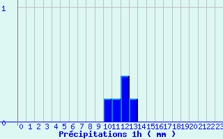 Diagramme des prcipitations pour Bayeux (14)