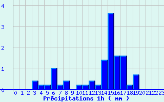 Diagramme des prcipitations pour Sgreville (31)