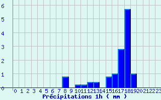 Diagramme des prcipitations pour Col de la Loge (42)