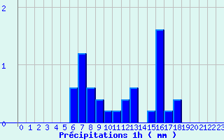 Diagramme des prcipitations pour Les Aubiers (79)