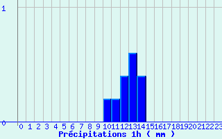Diagramme des prcipitations pour Valognes (50)