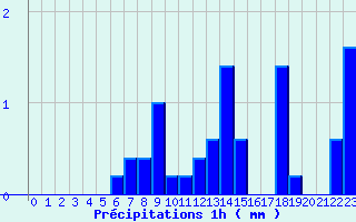 Diagramme des prcipitations pour Randan (63)
