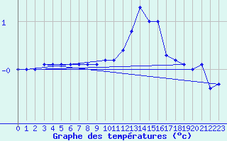 Courbe de tempratures pour Chamonix-Mont-Blanc (74)