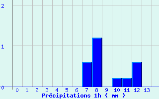 Diagramme des prcipitations pour Marigny (03)