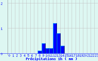 Diagramme des prcipitations pour Coray (29)