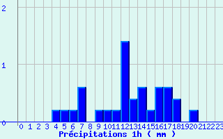 Diagramme des prcipitations pour Lamotte-Beuvron (41)