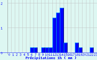 Diagramme des prcipitations pour Fougres (35)