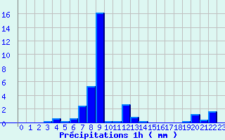 Diagramme des prcipitations pour Camaret (29)