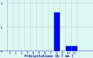 Diagramme des prcipitations pour Plaine des Makes (974)