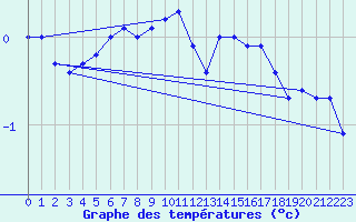 Courbe de tempratures pour Varkaus Kosulanniemi