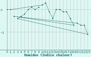 Courbe de l'humidex pour Varkaus Kosulanniemi