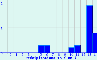 Diagramme des prcipitations pour Le Bleymard Bourg (48)