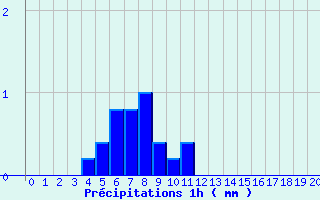 Diagramme des prcipitations pour Mayenne (53)