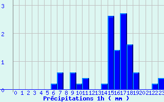 Diagramme des prcipitations pour Flines (43)