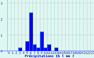 Diagramme des prcipitations pour Lubersac (19)