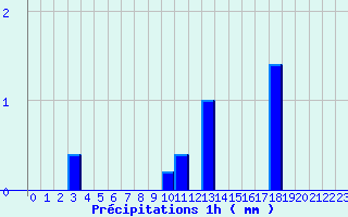 Diagramme des prcipitations pour Bretenoux (46)