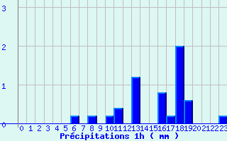 Diagramme des prcipitations pour Lavoute-Chilhac (43)