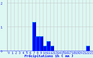 Diagramme des prcipitations pour Le Lioran (15)