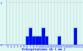 Diagramme des prcipitations pour Breteuil (27)