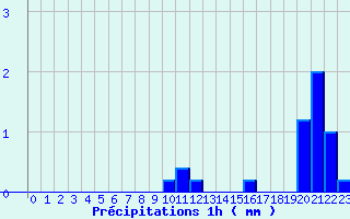 Diagramme des prcipitations pour Monsols (69)