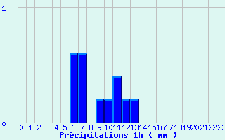 Diagramme des prcipitations pour Beaurepaire (38)