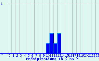 Diagramme des prcipitations pour Doullens (80)