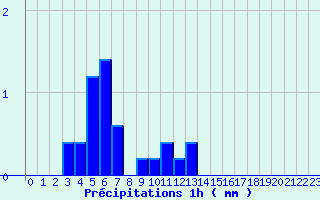 Diagramme des prcipitations pour Ploerdut (56)