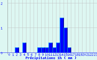 Diagramme des prcipitations pour Etalans (25)