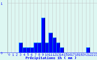 Diagramme des prcipitations pour Allanche (15)