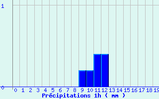 Diagramme des prcipitations pour Lanleff (22)
